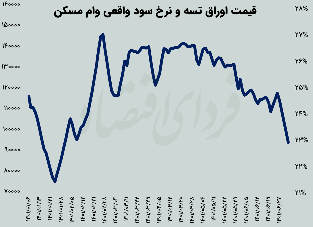 کاهش جدی هزینه خرید وام مسکن کاهش جدی هزینه خرید وام مسکن