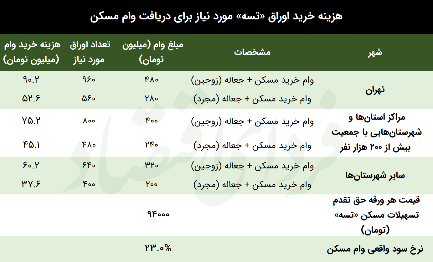 کاهش جدی هزینه خرید وام مسکن کاهش جدی هزینه خرید وام مسکن