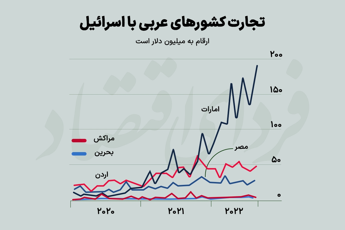 تغییر معادله پول و قدرت در منطقه تغییر معادله پول و قدرت در منطقه
