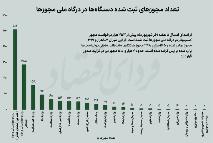 مجوز کسب‌وکار پرتقاضا در نیمسال اول