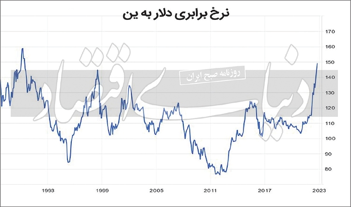 پول ژاپنی در کف تاریخی/ سقوط پول ژاپنی با بهره منفی