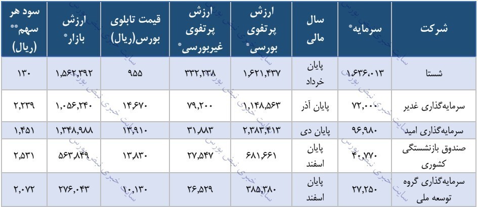 مجمع شستا ۱۴۰۱ | عرضه پالایشگاه نفت ستاره خلیج فارس چه زمانی انجام خواهد شد؟