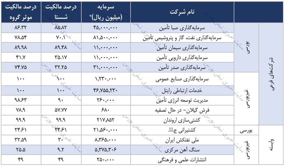 مجمع شستا ۱۴۰۱ | عرضه پالایشگاه نفت ستاره خلیج فارس چه زمانی انجام خواهد شد؟