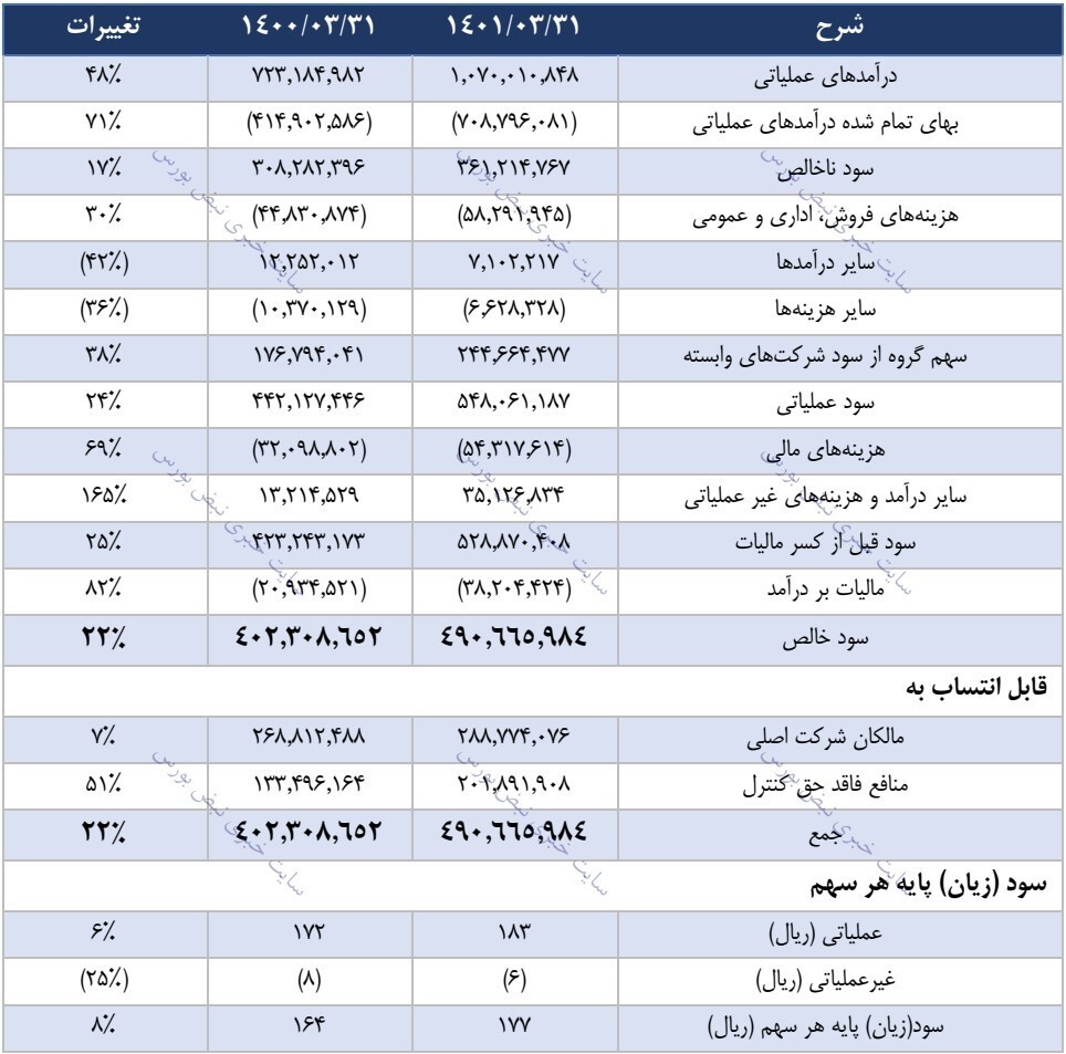 مجمع شستا ۱۴۰۱ | عرضه پالایشگاه نفت ستاره خلیج فارس چه زمانی انجام خواهد شد؟