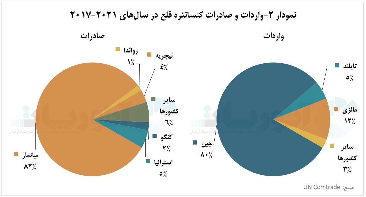 بازار قلع در انحصار شرق آسیا بازار قلع در انحصار شرق آسیا