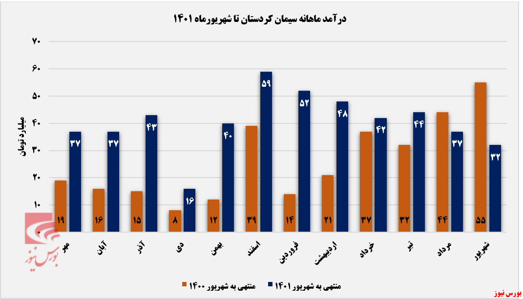 رشد ۵۷ درصدی درآمد تجمیعی رشد ۵۷ درصدی درآمد تجمیعی