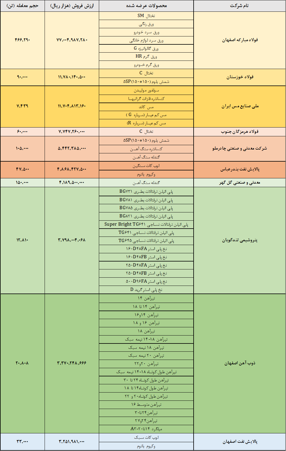 فلزیها در صدر باقی ماندند فلزیها در صدر باقی ماندند