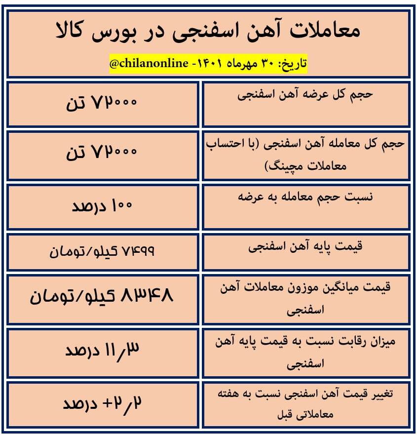 نتیجه معاملات آهن اسفنجی در بورس کالا/ افزایش ۲.۲ درصدی قیمت آهن اسفنجی نتیجه معاملات آهن اسفنجی در بورس کالا/ افزایش ۲.۲ درصدی قیمت آهن اسفنجی