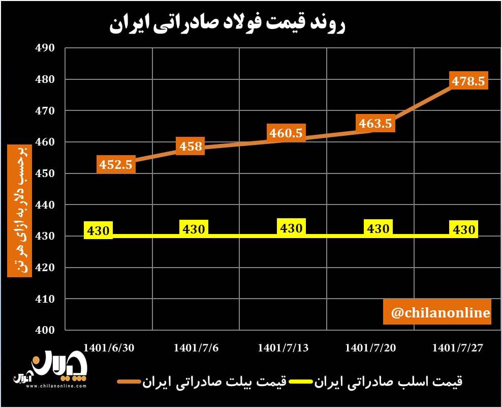 روند قیمت فولاد صادراتی ایران/ افزایش قیمت ۱۵ دلاری بیلت در هفته گذشته + نمودار روند قیمت فولاد صادراتی ایران/ افزایش قیمت ۱۵ دلاری بیلت در هفته گذشته + نمودار