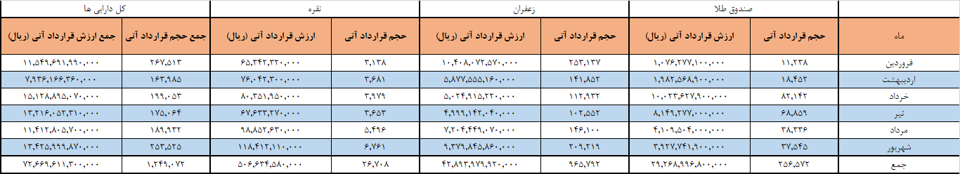 انعقاد ۱.۲ میلیون قرارداد آتی/ ارزش بازار آتی در بورس کالا به ۷.۲ همت رسید انعقاد ۱.۲ میلیون قرارداد آتی/ ارزش بازار آتی در بورس کالا به ۷.۲ همت رسید