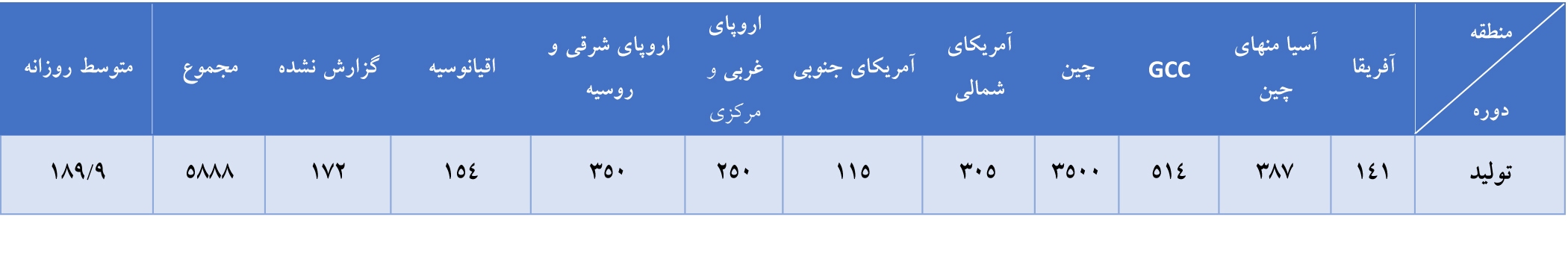 افزایش ۳.۴ درصدی تولید جهانی آلومینیوم در ماه آگوست
