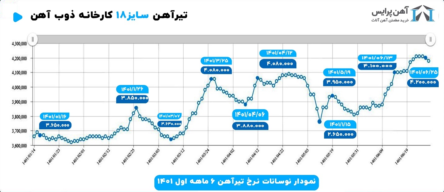 تحلیل آهن پرایس از بازار آهن و میلگرد در نیمه اول ۱۴۰۱ تحلیل آهن پرایس از بازار آهن و میلگرد در نیمه اول ۱۴۰۱