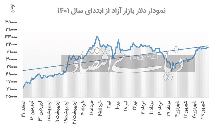 کارنامه نیمسال اول دلار