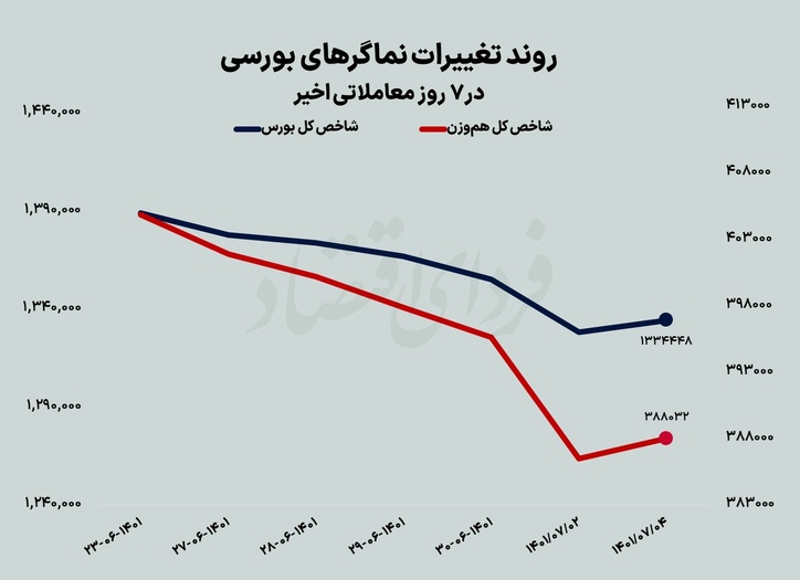 بازگشت بورس پس از ۶ افت