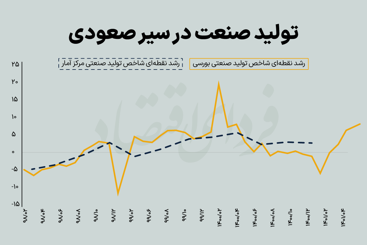 انعکاس خروج از کرونا در تولید بنگاه&zwnj;های بورسی