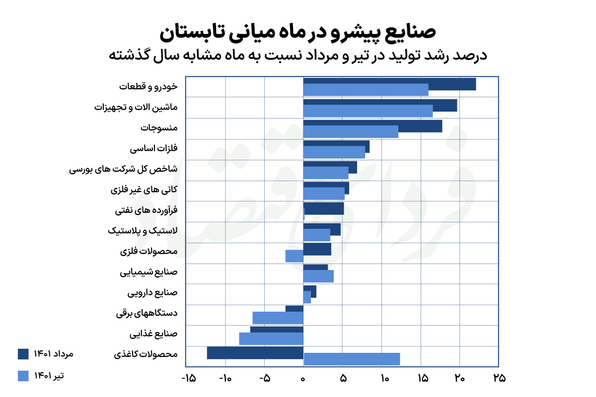 انعکاس خروج از کرونا در تولید بنگاه&zwnj;های بورسی
