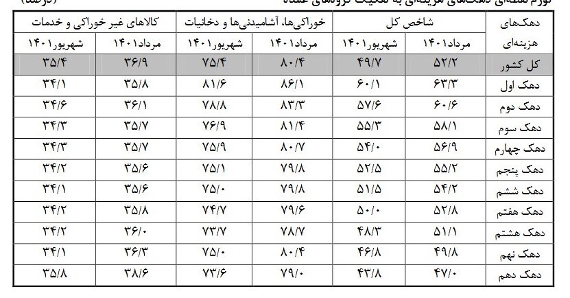 جزئیات تورم دهکهای هزینهای در شهریور ماه + جدول جزئیات تورم دهکهای هزینهای در شهریور ماه + جدول