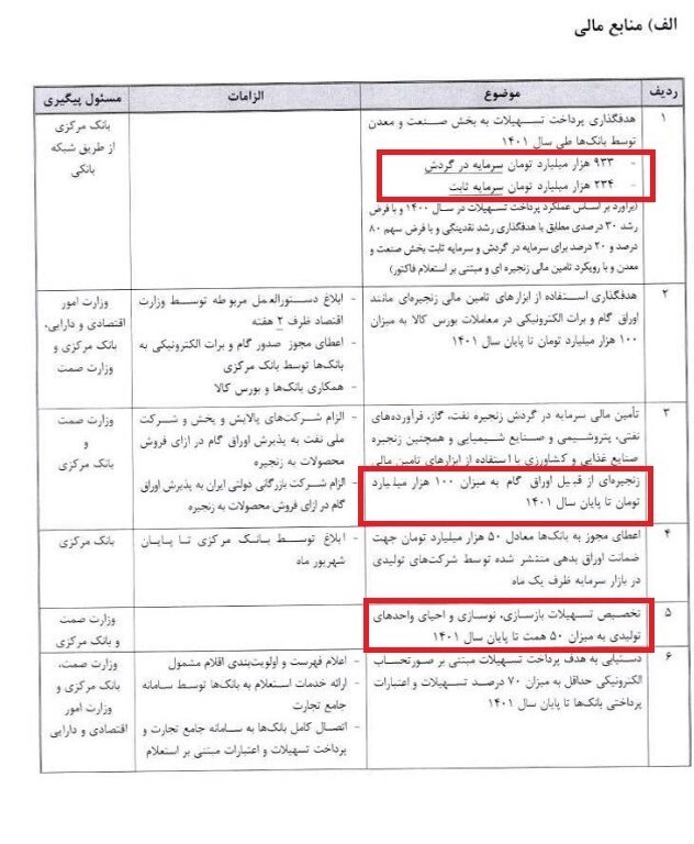 توافق ۳ جانبه برای حمایت از تولید/ هدفگذاری پرداخت ۱۱۳۰ هزار میلیارد تومان تسهیلات به بخش صنعت توافق ۳ جانبه برای حمایت از تولید/ هدفگذاری پرداخت ۱۱۳۰ هزار میلیارد تومان تسهیلات به بخش صنعت