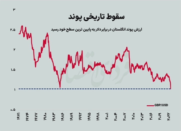 سقوط تاریخی پوند