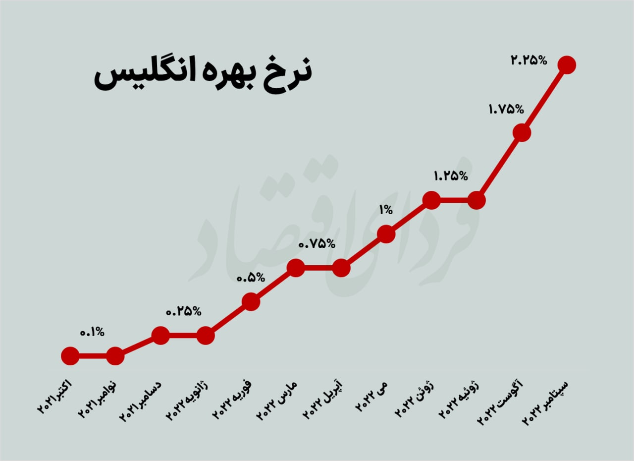 سقوط تاریخی پوند سقوط تاریخی پوند
