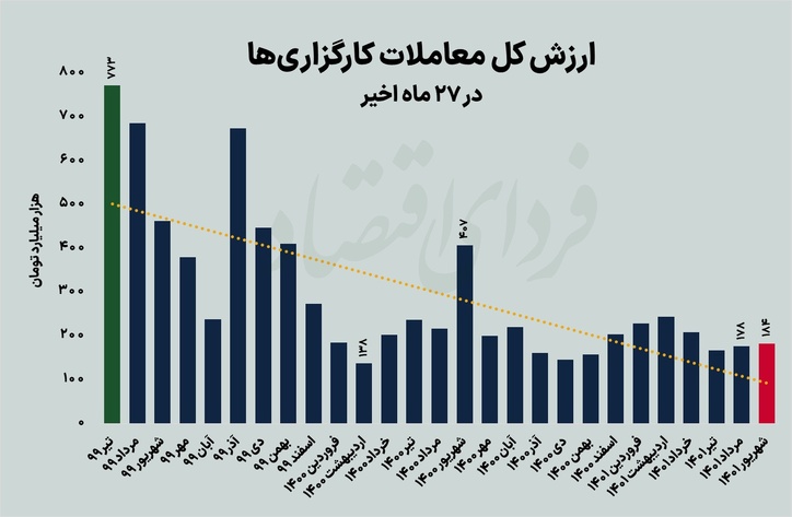 بیلان واسطه‌های بورسی در پایان تابستان