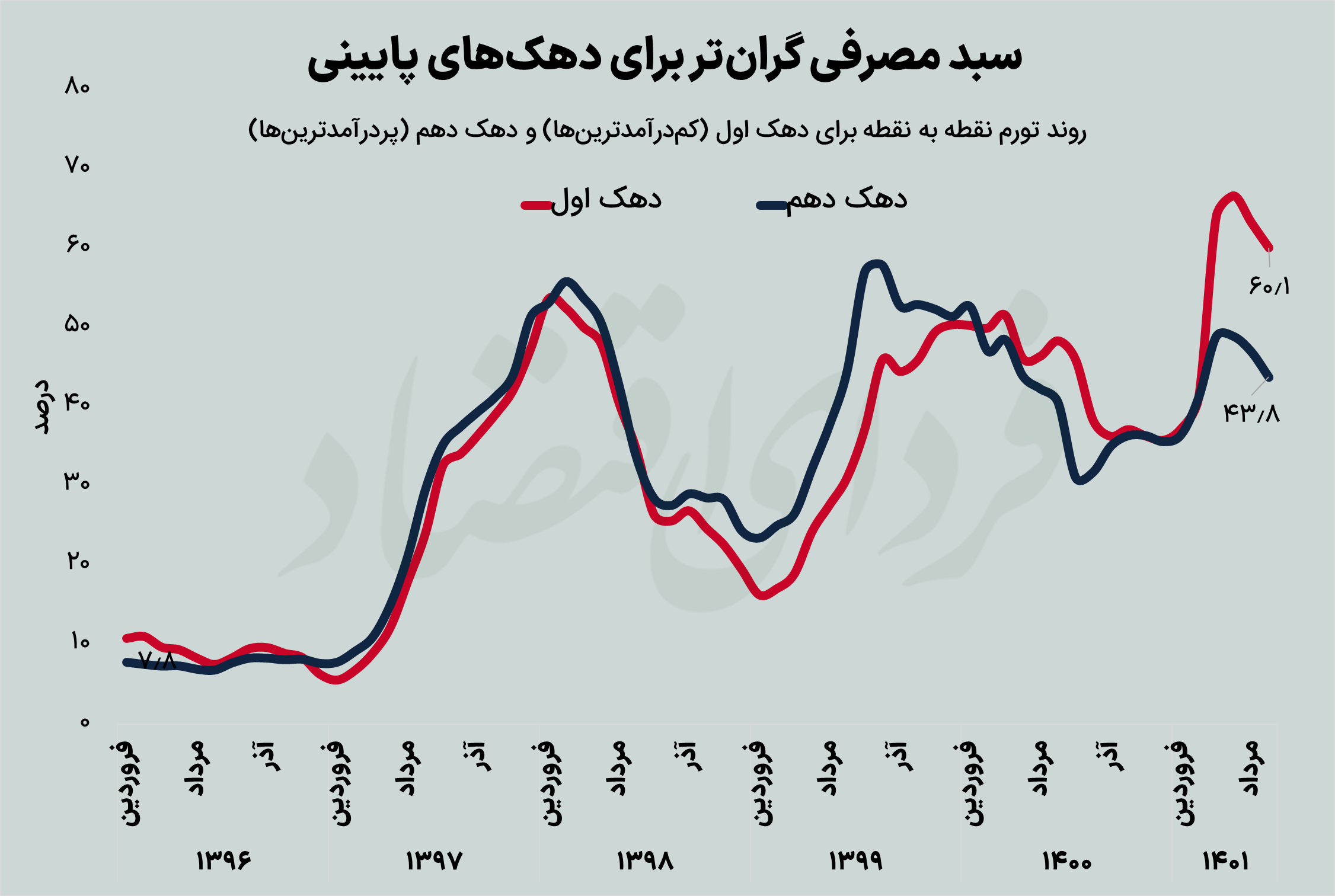 نرخ بالاتر مالیات تورمی برای فقرا نرخ بالاتر مالیات تورمی برای فقرا