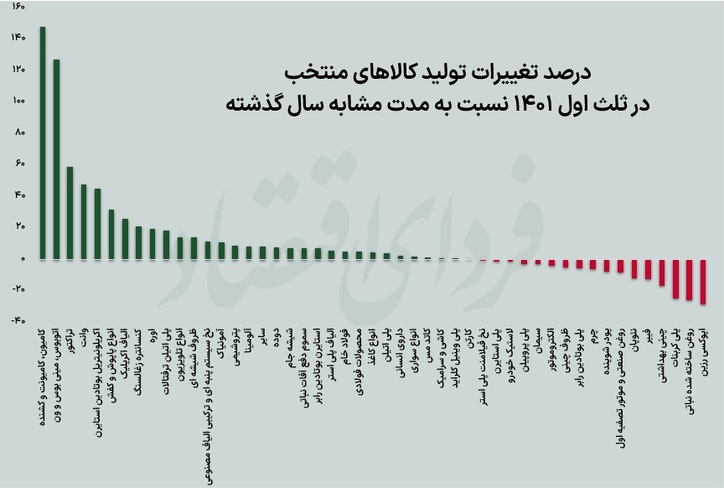 پیشتازان تولید در ثلث اول ۱۴۰۱