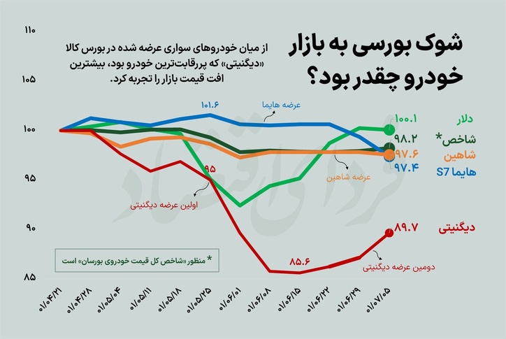 عرضه در بورس چه تاثیری بر قیمت خودرو در بازار داشت؟