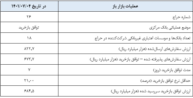 بازخرید ۶۷ هزار میلیارد تومان اوراق توسط بانک مرکزی بازخرید ۶۷ هزار میلیارد تومان اوراق توسط بانک مرکزی