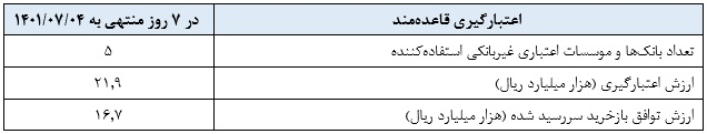 بازخرید ۶۷ هزار میلیارد تومان اوراق توسط بانک مرکزی بازخرید ۶۷ هزار میلیارد تومان اوراق توسط بانک مرکزی
