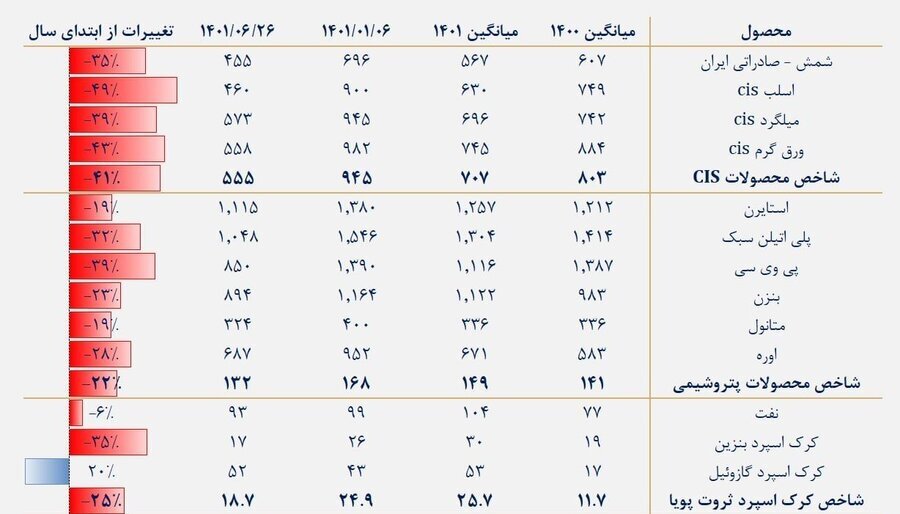 کاهش قیمتهای جهانی مانع رسیدن شاخص کل به ۲ میلیون واحد شد کاهش قیمتهای جهانی مانع رسیدن شاخص کل به ۲ میلیون واحد شد