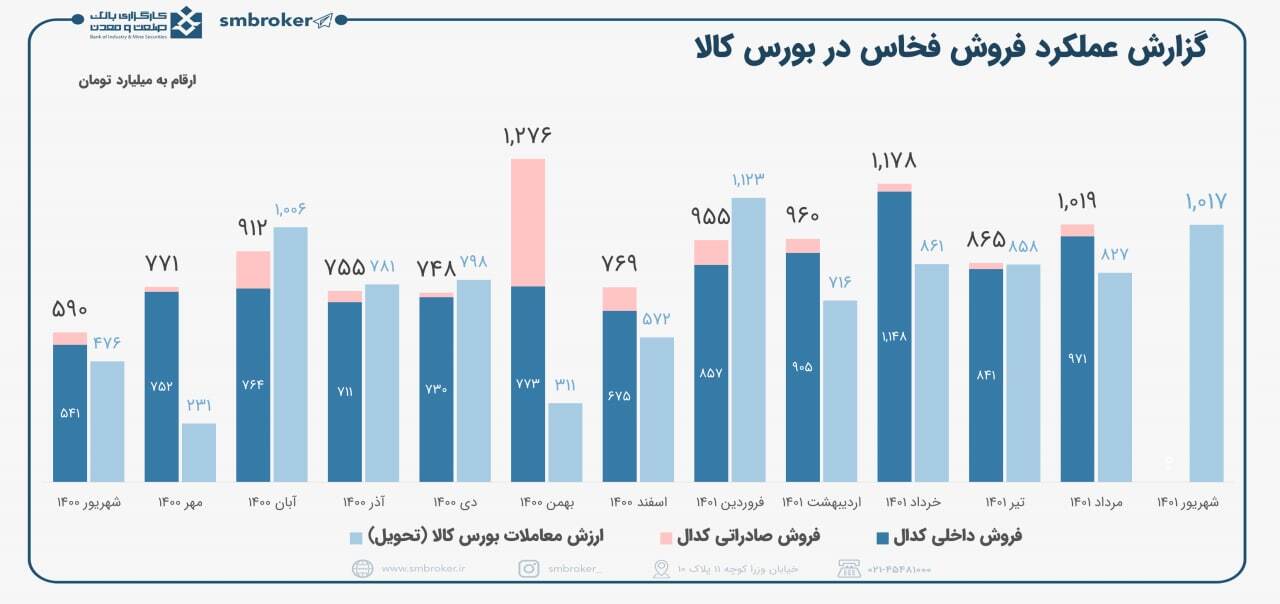 فروش خوب فخاس در شهریور ماه فروش خوب فخاس در شهریور ماه