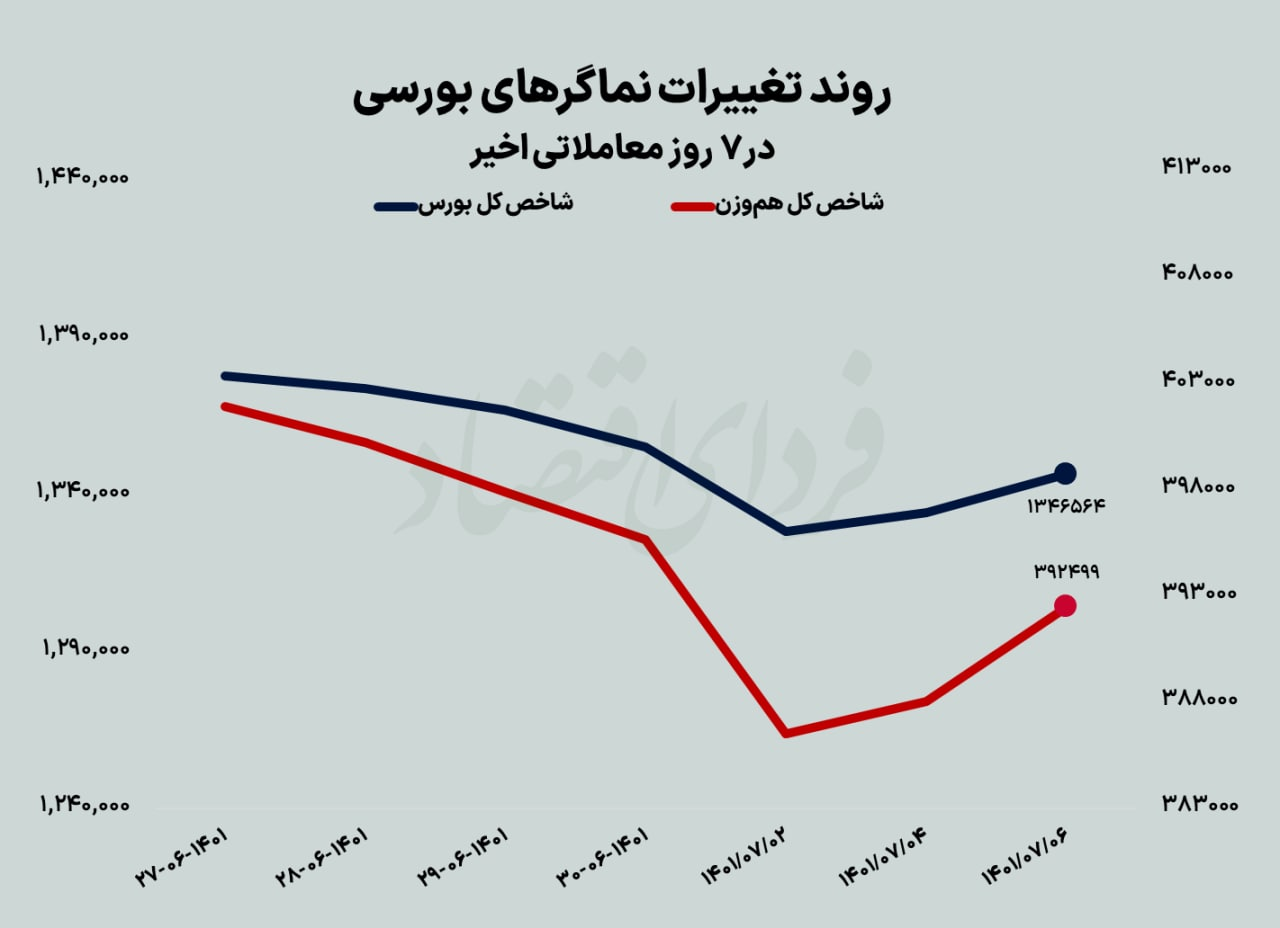استقبال حقیقی از حمایت تکنیکی بورس استقبال حقیقی از حمایت تکنیکی بورس