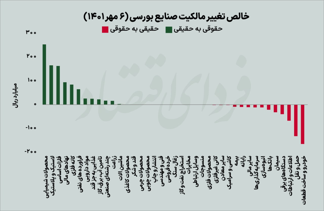 استقبال حقیقی از حمایت تکنیکی بورس استقبال حقیقی از حمایت تکنیکی بورس