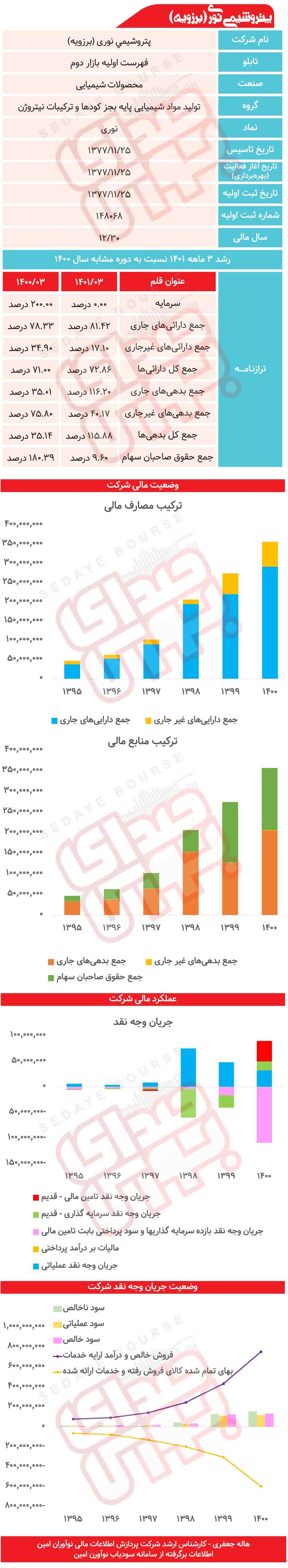 پتروشیمی نوری (برزویه) زیر ذره&zwnj;بین