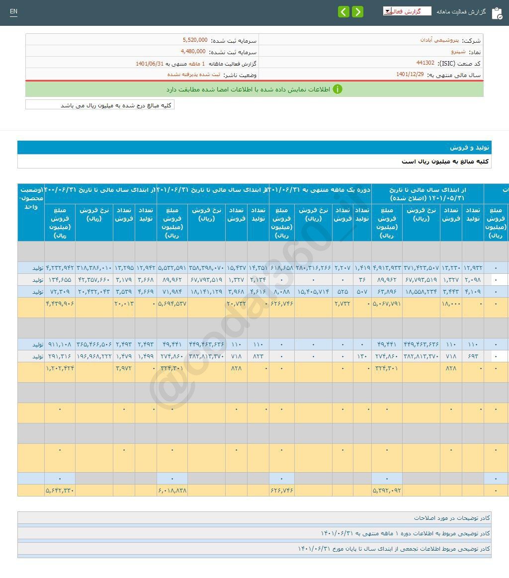 کاهش فروش شپترو در شهریور ماه کاهش فروش شپترو در شهریور ماه