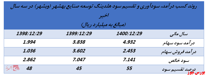 ابلاغیه جدید سازمان بورس روند تقسیم سود شرکتهای هلدینگ را تغییر خواهد داد؟ (بخش سوم) ابلاغیه جدید سازمان بورس روند تقسیم سود شرکتهای هلدینگ را تغییر خواهد داد؟ (بخش سوم)