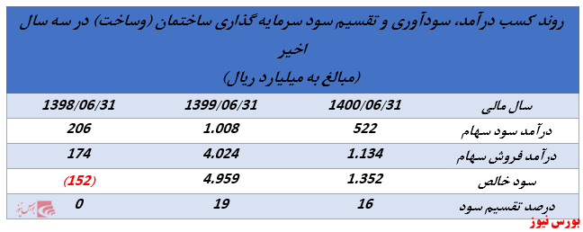 ابلاغیه جدید سازمان بورس روند تقسیم سود شرکتهای هلدینگ را تغییر خواهد داد؟ (بخش سوم) ابلاغیه جدید سازمان بورس روند تقسیم سود شرکتهای هلدینگ را تغییر خواهد داد؟ (بخش سوم)