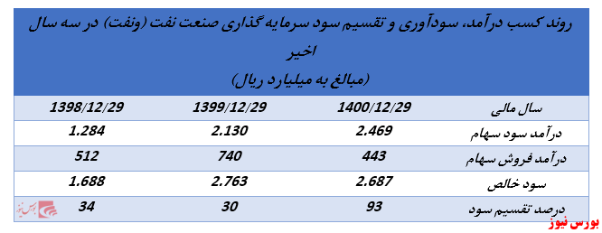 ابلاغیه جدید سازمان بورس روند تقسیم سود شرکتهای هلدینگ را تغییر خواهد داد؟ (بخش سوم) ابلاغیه جدید سازمان بورس روند تقسیم سود شرکتهای هلدینگ را تغییر خواهد داد؟ (بخش سوم)