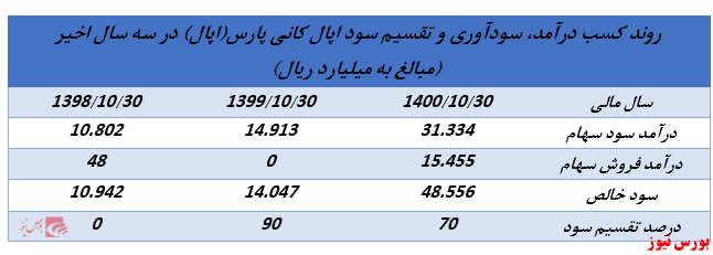 ابلاغیه جدید سازمان بورس روند تقسیم سود شرکتهای هلدینگ را تغییر خواهد داد؟ (بخش سوم) ابلاغیه جدید سازمان بورس روند تقسیم سود شرکتهای هلدینگ را تغییر خواهد داد؟ (بخش سوم)
