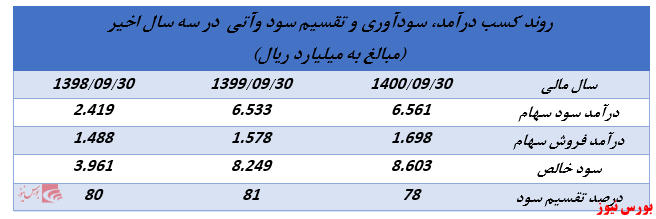 ابلاغیه جدید سازمان بورس روند تقسیم سود شرکتهای هلدینگ را تغییر خواهد داد؟ (بخش سوم) ابلاغیه جدید سازمان بورس روند تقسیم سود شرکتهای هلدینگ را تغییر خواهد داد؟ (بخش سوم)