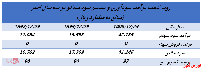ابلاغیه جدید سازمان بورس روند تقسیم سود شرکتهای هلدینگ را تغییر خواهد داد؟ (بخش سوم) ابلاغیه جدید سازمان بورس روند تقسیم سود شرکتهای هلدینگ را تغییر خواهد داد؟ (بخش سوم)