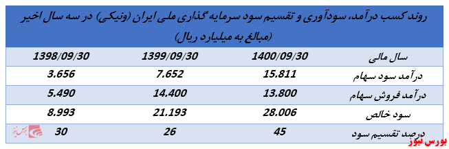 ابلاغیه جدید سازمان بورس روند تقسیم سود شرکتهای هلدینگ را تغییر خواهد داد؟ (بخش سوم) ابلاغیه جدید سازمان بورس روند تقسیم سود شرکتهای هلدینگ را تغییر خواهد داد؟ (بخش سوم)
