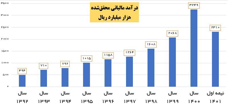 به تور انداختن فراریان مالیاتی و مقابله با کم&zwnj;اظهاری نتیجه داد