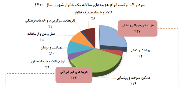 مسکن چقدر از درآمد خانوار را می&zwnj;بلعد؟