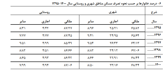 مسکن چقدر از درآمد خانوار را می&zwnj;بلعد؟