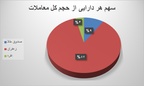 ۳۴ هزار قرارداد آتی دست به دست شد ۳۴ هزار قرارداد آتی دست به دست شد