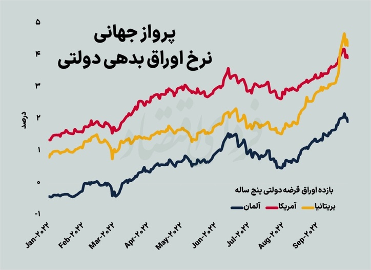 پرواز جهانی نرخ اوراق بدهی دولتی