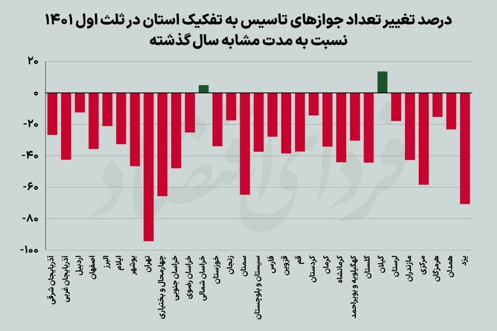 رفتار احتیاطی سرمایه‌گذاران صنعتی