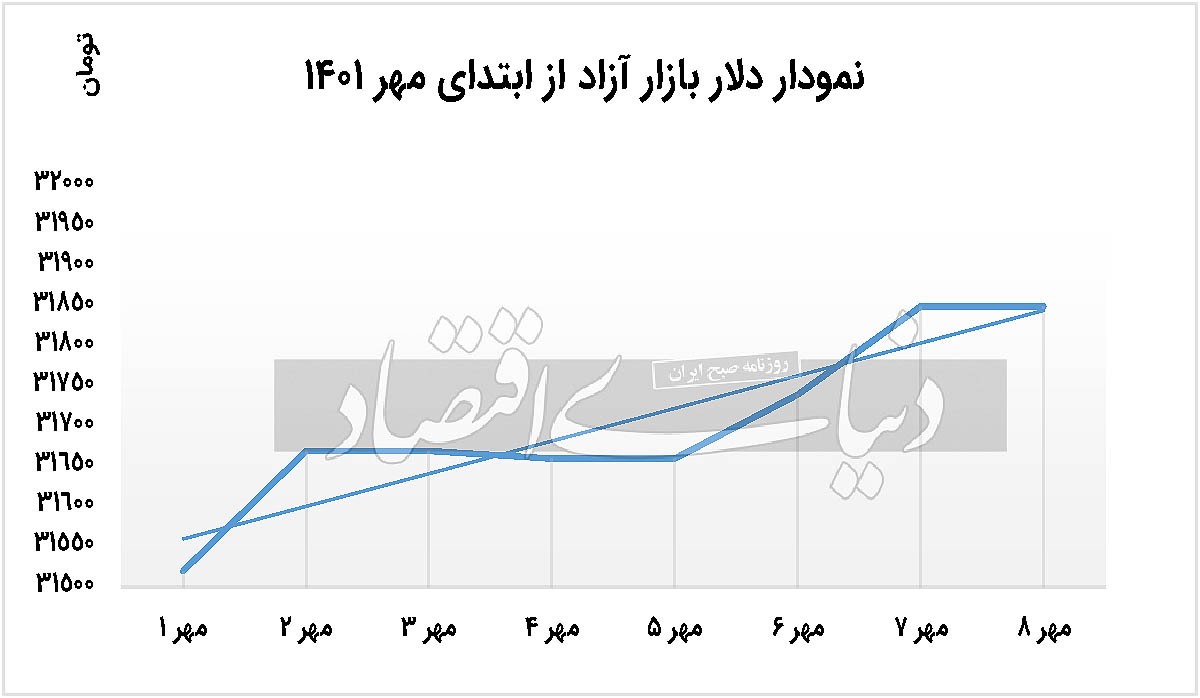 آرایش افزایشی دلار آخر هفته